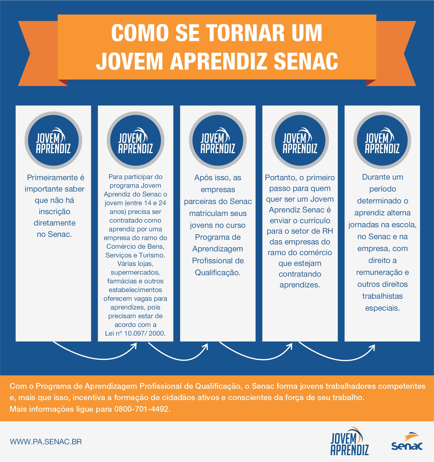 Infográfico sobre como funciona o Jovem Aprendiz no Senac Pará